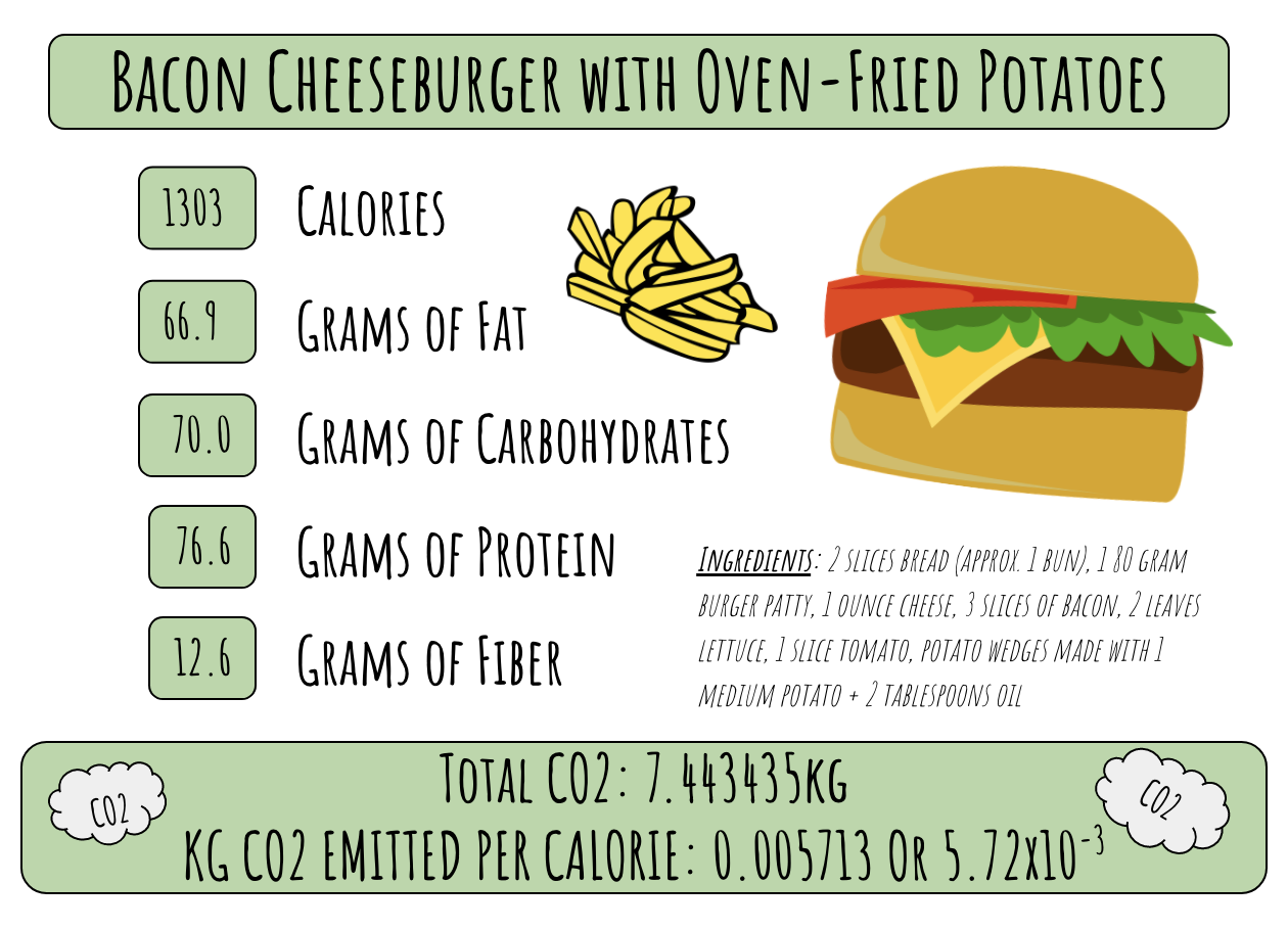 Carbon to calories